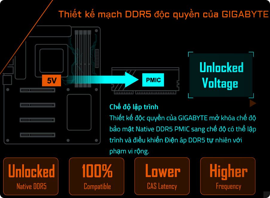 Thiết kế mạch DDR5 độc quyền