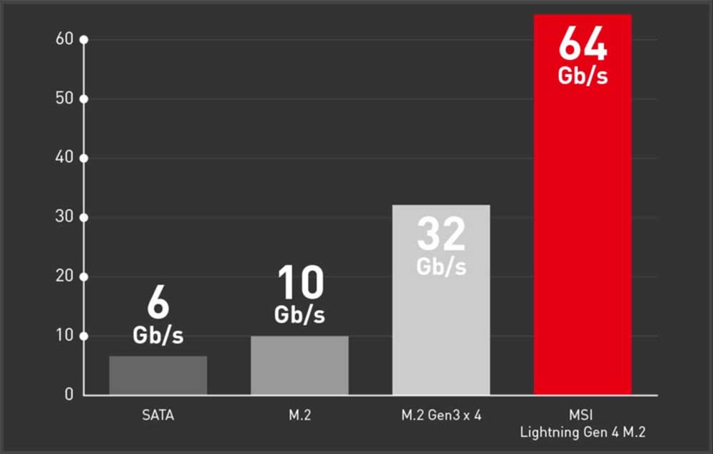 Lightning GEN 4 M.2